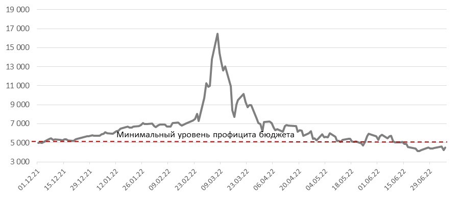 Цена нефти Urals, ₽